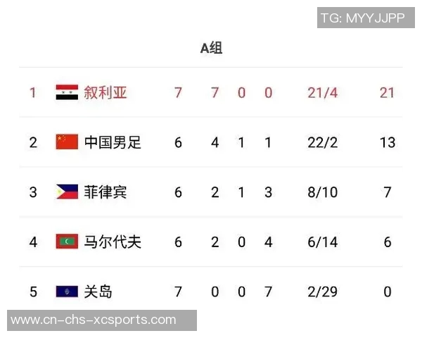 国足世预赛积分榜惨淡表现仍居小组垫底净胜球劣势显著